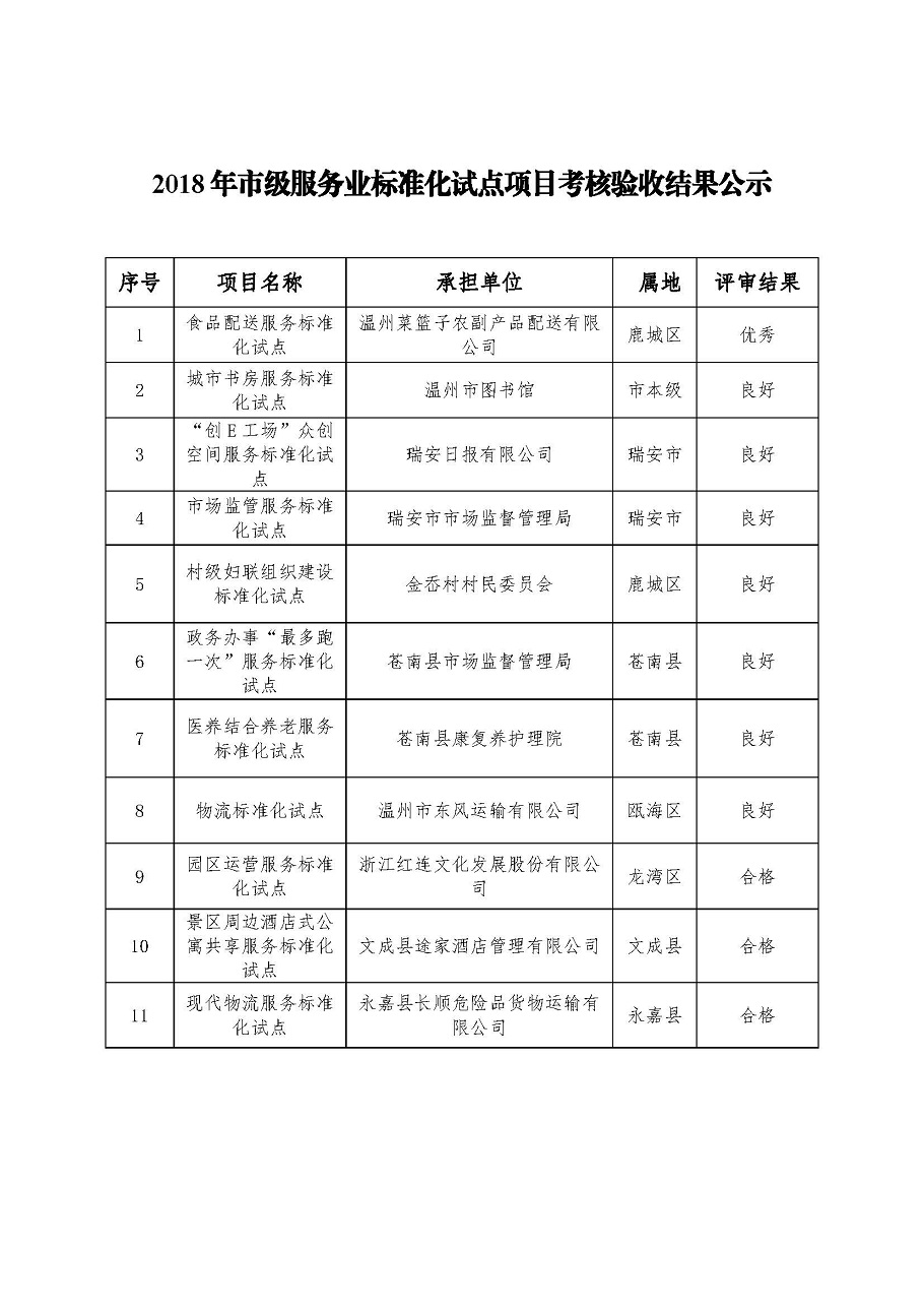 2018年市级服务业标准化试点项目公示.jpg
